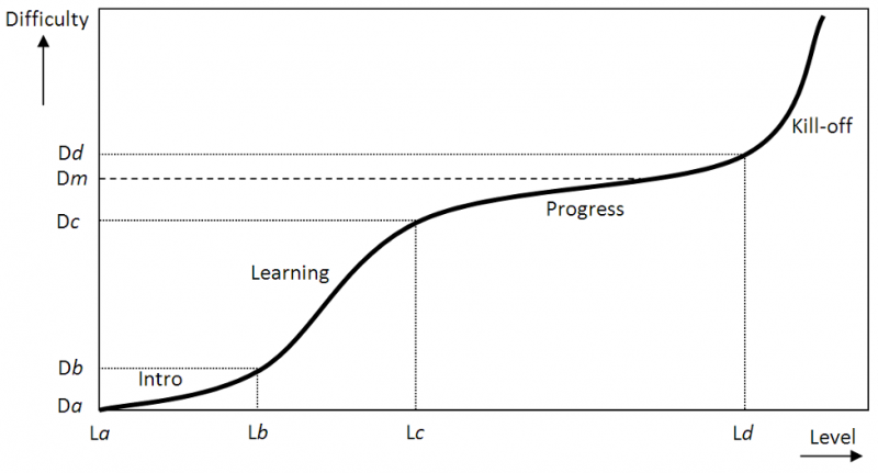 difficulty-level Curve